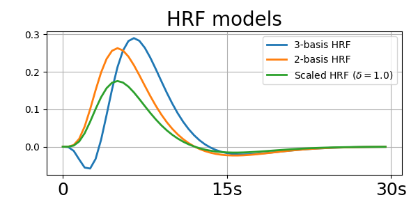 HRF models