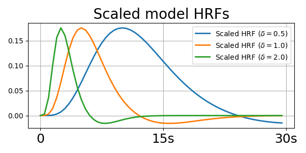 Scaled model HRFs