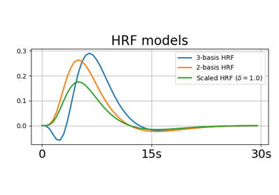 HRF models